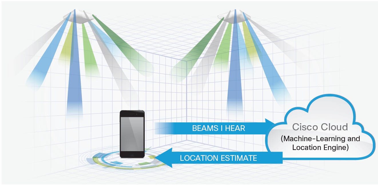เมื่อ Cisco เปิดตัว Virtual Beacon โซลูชันสำหรับ LocationBased Service