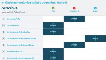 Opensignal เผยแพร่รายงานประสบการณ์การใช้เครือข่ายมือถือของประเทศไทย ประจำปี 2563