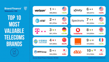 AIS TRUE Telenor เข้าวิน หลังติด 1 ใน 150 Brand Finance แบรนด์โทรคมนาคม ครองแชมป์โดย Verizon