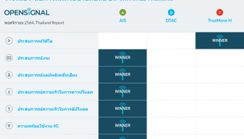 Opensignal เผยรายงานประสบการณ์เครือข่ายมือถือของประเทศไทย เดือนพฤศจิกายน 2564   