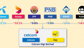 MCMC มาเลเซีย อนุญาตให้ Celcom-Digi Telenor ควบรวมกิจการ พร้อมประกาศชื่อใหม่ Celcom Digi Bhd ประเดิมงานแรกปิด 3G ทั่วประเทศ