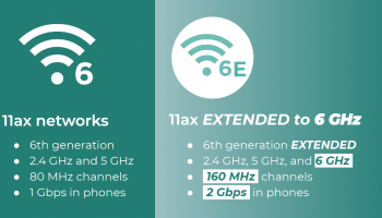 รายงานการเติบโตของชิป Wi-Fi 6 และ Wi-Fi 6E ทั่วโลก คาดว่าจะสูงถึง 43.18 พันล้านดอลลาร์ในปี 2028