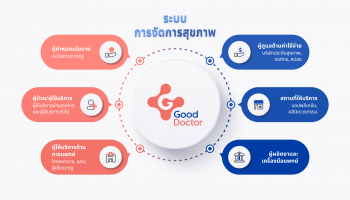 กู๊ด ด็อกเตอร์ เทคโนโลยี ผู้นำในเทคโนโลยีด้านสุขภาพ ร่วมมือกับพันธมิตรต่างๆ เพื่อขับเคลื่อนนวัตกรรมและการเติบโตของบริการสุขภาพทางไกลในประเทศไทย