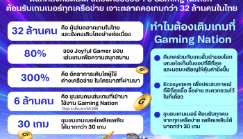 ดีแทคส่งหมัดเด็ดฉลองครบรอบ 1 ปี Gaming Nation ต้อนรับเกมเมอร์ทุกเครือข่าย เจาะตลาดคอเกมกว่า 32 ล้านคนในไทย