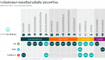 Opensignal เผยรายงานประสบการณ์เครือข่ายมือถือของประเทศไทย พฤศจิกายน 2565