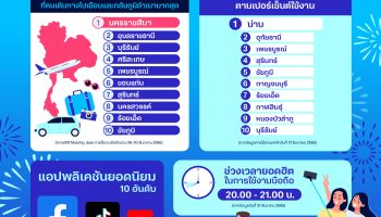 ดีแทคเผย “นครราชสีมา” ครองแชมป์จังหวัดสุดฮิตคนเดินทางเยือนช่วงส่งท้ายปีเก่าต้อนรับปีเถาะ 2566