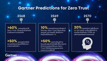 ภายในปี 2569 การ์ทเนอร์คาดว่า 10% ขององค์กรขนาดใหญ่ จะมีโปรแกรม Zero-Trust ที่สมบูรณ์และวัดผลได้