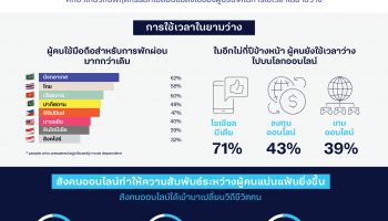 เทเลนอร์เอเชีย และดีแทค เผยผลการศึกษา คนไทยเล่นเกมในมือถือสูงสุดในเอเชีย ใช้เวลามากขึ้นกับการลงทุนออนไลน์ และการฟังพอดแคสต์