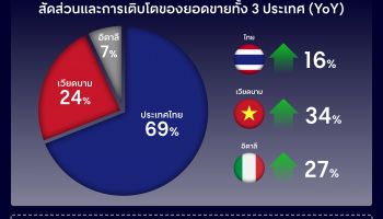 เซ็นทรัล รีเทล ท็อปฟอร์มปี 2565 กวาดรายได้ 236,245 ล้านบาท โต 21% กำไรสุทธิ 7,605 ล้านบาท โต 2,648% พร้อมเสนอจ่ายปันผล 0.48 บาทต่อหุ้น