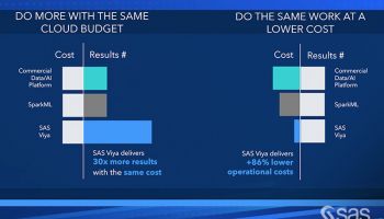 วิจัยชี้ SAS Viya ล้ำเหนือคู่แข่งและช่วยลดต้นทุนการดำเนินงานได้