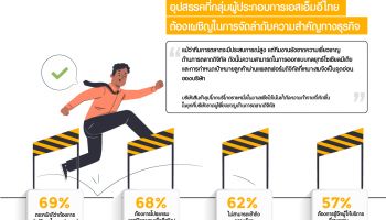 TDCX เผยผลสำรวจ SME ไทยเลือกใช้ผู้ให้บริการเทคโนโลยีภายนอกองค์กร