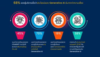 ผลสำรวจการ์ทเนอร์ เผยผู้บริหาร 45% ระบุตรงกันว่า ChatGPT กระตุ้นการลงทุน AI เพิ่มขึ้น
