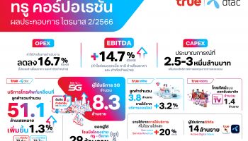 ทรู คอร์ปอเรชั่น เผยไตรมาส 2/2566 ควบรวมส่งผลรายได้ดีขึ้น ผู้ใช้งาน 5G รวม 8.3 ล้านคน ดัน EBITDA เพิ่มขึ้น 14.7% จากไตรมาสก่อน 