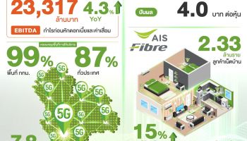 AIS โชว์ผลประกอบการไตรมาส 2/2566 แข็งแกร่ง กำไรสุทธิ 7,180 ล้านบาท โตพุ่ง 14% พร้อมขับเคลื่อนเป้าหมาย Cognitive Tech-Co ตามแผน