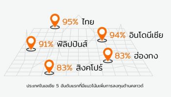 เผยผลสำรวจ ธุรกิจไทยใช้พลังของคลาวด์คอมพิวติ้ง เปิดประตูสู่ความสำเร็จ