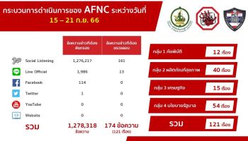 ดีอี เตือนข่าวปลอม อย่าแชร์! กรมการจัดหางาน รับสมัครงานโปรโมตสินค้าผ่านสื่อโซเชียล 