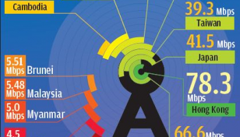 ไปดู [Infographic] ความเร็วอินเทอร์เน็ต broadband ใน ASIA (ผลสำรวจ : Ookla)