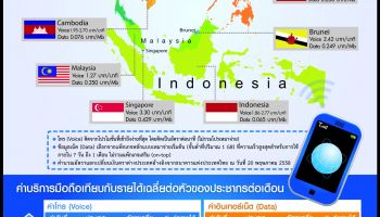 ไตรมาส 2 ปีนี้ ค่าโทรและเน็ตพรีเพดในอาเซียนพบไทยถูกเป็นอันดับสามรองจากบรูไน และสิงคโปร์