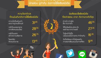 ผลสำรวจความคิดเห็นนักแสดง-ผู้กำกับ ต่อ Social Media ห่วง "จริยธรรม"