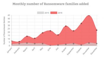 Trend Micro จัดทำสรุปข้อมูลของ Ransomware ในปี 2016 ที่ผ่านมา พุ่งทะยานสูงถึง 752 เปอร์เซ็นต์