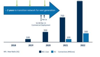 แหล่งข่าวชี้ 802.11ax จะเป็นเทคโนโลยีช่วย 5G ค่าย SK Telecom เริ่มทดสอบ เตรียมใช้จริงปีหน้า