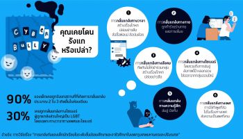 “ดีแทค-เศรษฐศาสตร์ จุฬา” เผยผลการวิจัยการกลั่นแกล้งในโรงเรียนของไทย