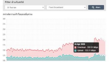 เผยผล Speed Test Report ความเร็วเน็ตบ้านของประเทศไทย เฉลี่ยเดือนเมษายน 2563 ทะลุ 200Mbps