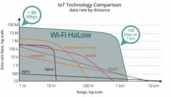 Wi-Fi Alliance เตรียมเพิ่มมาตรฐานใหม่ Wi-Fi HaLow ให้รองรับ IoT ได้ไกลขึ้น แบตเตอรี่ 2,000 mAH ใช้งานได้ 13 ปี