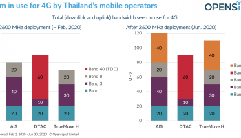 Opensignal วิเคราะห์ 5G ในประเทศไทยบนคลื่นความถี่ 2600 MHz