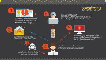 รู้ทันภัยออนไลน์! Malicious Code ภัยคุกคามไซเบอร์อันดับ 1 ของไทย