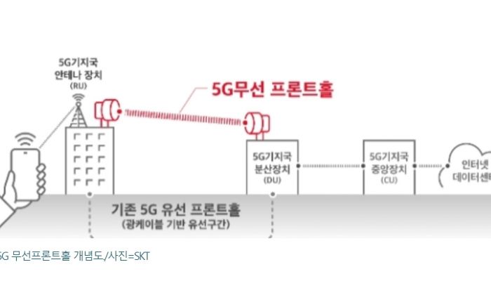 เกาหลีใต้แก้ปัญหาวางโครงข่าย 5G ในรูปแบบ Fronthaul หลังจากไม่สามารถวางระบบ Fiber ได้ 