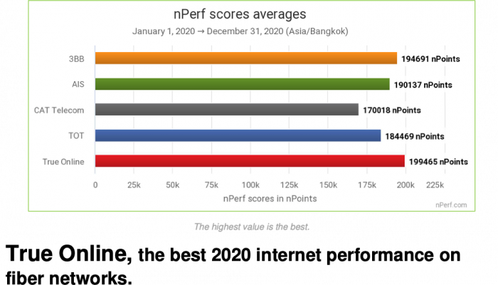 ทรูออนไลน์คว้า 2 รางวัลจากสถาบันทดสอบคุณภาพอินเทอร์เน็ตระดับโลก nPerf “รางวัลอินเทอร์เน็ตบรอดแบรนด์ที่ดีที่สุดในไทยประจำปี 2563” และ “รางวัลไฟเบอร์ดีที่สุดประจำปี 2563”