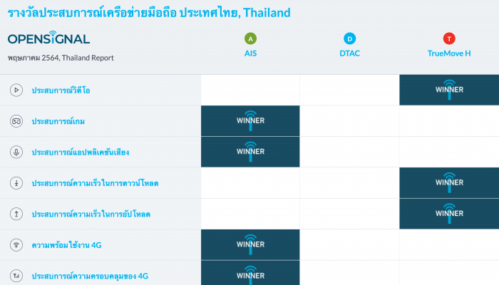 Opensignal เผยรายงานประสบการณ์เครือข่ายมือถือของประเทศไทย ประจำเดือนพฤษภาคม 2564
