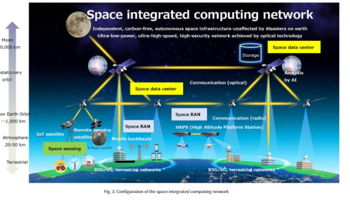 NTT และ  SKY Perfect JSAT  ประกาศโครงการยักษ์สร้าง Data Centres กลางอวกาศก่อนยุค 6G ลดปริมาณการรับส่งข้อมูล 2 เท่า