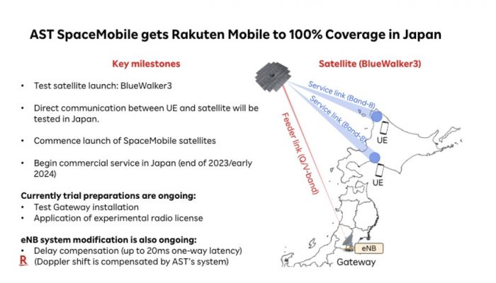 Rakuten Mobile จับมือดาวเทียม AST SpaceMobile ให้บริการคลื่น Band 8 ยิงตรงผู้ใช้มือถือ ร่วมพันธมิตรเตรียมคลื่น V-band และ Gateway