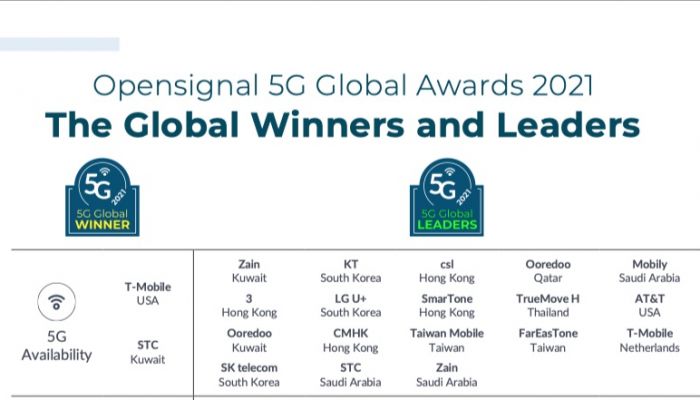 ทรู 5G คว้ารางวัลระดับโลก…พร้อมทะยานขึ้นท็อป 20 ผู้นำ 5G จากทั่วโลก จากรายงาน Opensignal เดือนก.ย. 2564 ยกให้ทรูมูฟ เอช เป็นผู้นำ 5G ระดับโลก