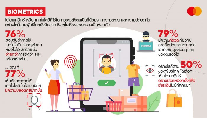 งานวิจัยมาสเตอร์การ์ด เผยผู้บริโภคชาวไทย 3 ใน 4 เชื่อว่าการยืนยันตัวบุคคลด้วยระบบไบโอเมทริกซ์ปลอดภัยกว่าการกรอกรหัส (PIN)