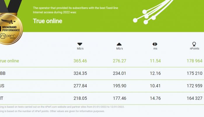 TrueOnline คว้ารางวัลผู้ให้บริการอินเทอร์เน็ตบ้าน the best broadband Internet performances in Thailand ในปี 2022 จากการทดสอบความเร็วอินเทอร์เน็ต nPerf speed test Barometer ของผู้ใช้