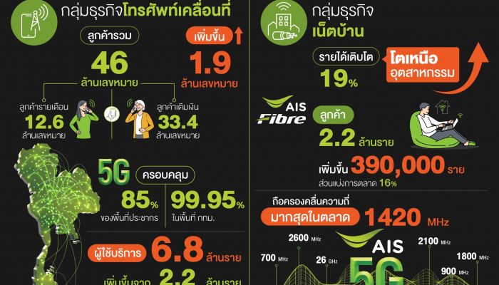 AIS เผยผลประกอบการปี 2565 รายได้รวมขยับ 2.3% ธุรกิจเน็ตบ้านโตเหนือตลาด อัดงบลงทุน 27,000 - 30,000 ล้านบาท ขยายโครงข่ายและรองรับการเติบโตลูกค้าใหม่