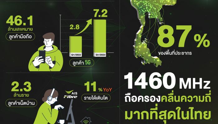 AIS ย้ำความแข็งแกร่งกำไรสุทธิไตรมาสแรก 6,757 ล้านบาท โต 7.1% มุ่งสู่เป้าหมายองค์กรโทรคมอัจฉริยะ