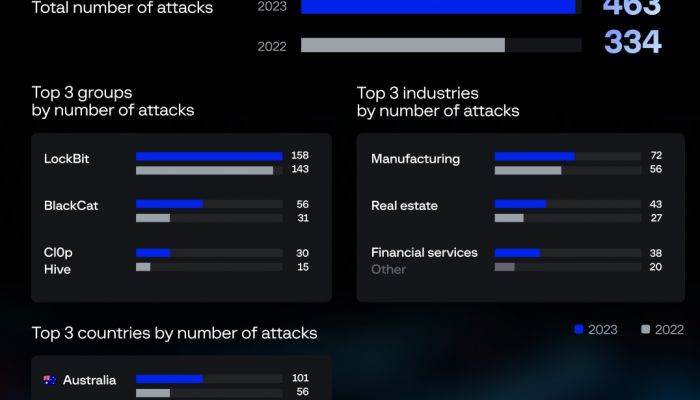 Group-IB เผยรายงาน Hi-Tech Crime Trends 23/24 ไทยตกเป็นเหยื่อการโจมตีด้วย Ransomware มากสุดเป็นอันดับ 3 ในภูมิภาคเอเชียแปซิฟิก