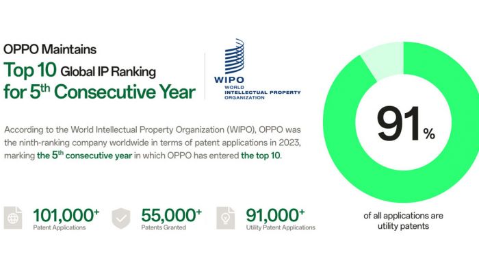 วันทรัพย์สินทางปัญญาโลก OPPO ยังคงรักษาอันดับ IP จากทั่วโลก ไว้ที่ 10 อันดับแรก ติดต่อกันเป็นปีที่ 5