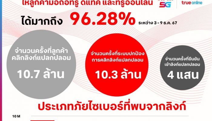 เผยสถิติระบบป้องกันภัยไซเบอร์ 'True CyberSafe' เปิดตัว 7 วัน ปกป้องลูกค้าจากการคลิกลิงก์แปลกปลอมมากถึง 10.3 ล้านครั้ง 