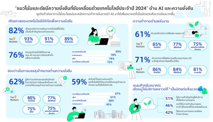 ผลสำรวจพบธุรกิจส่วนใหญ่ทึ่งในศักยภาพของ AI ที่จะช่วยให้บรรลุเป้าหมายด้านความยั่งยืน แต่ยังกังวลเรื่องการใช้พลังงาน