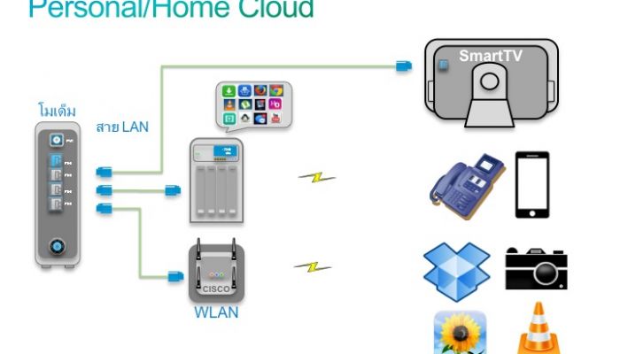 รู้จัก Cloud ในบ้าน กับอุปกรณ์ที่เชื่อมต่อผ่าน Cable Modem