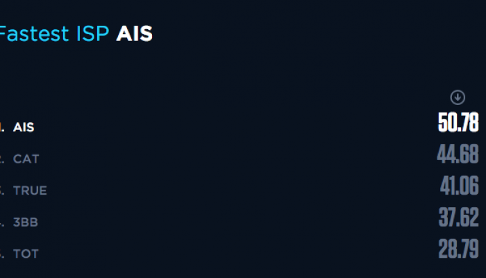 AIS คว้าอันดับ 1 การทดสอบ SpeedTest "THAILAND'S FASTEST ISPS & MOBILE NETWORKS 2015" จาก Ookla SpeedTest 