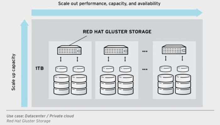 Red Hat Gluster Storage  โซลูชันที่สามารถทำงานบนคลาวด์ของ Google ได้