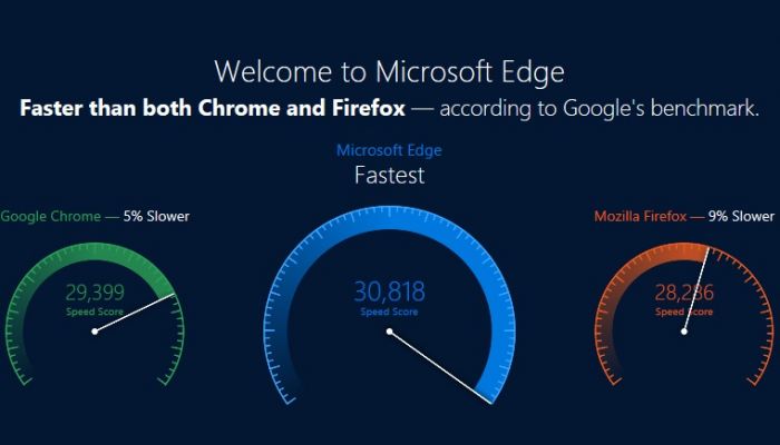 เทียบ Browser บน Windows PC : Microsoft Edge คว้าตำแหน่ง Browser แรงอันดับ 1