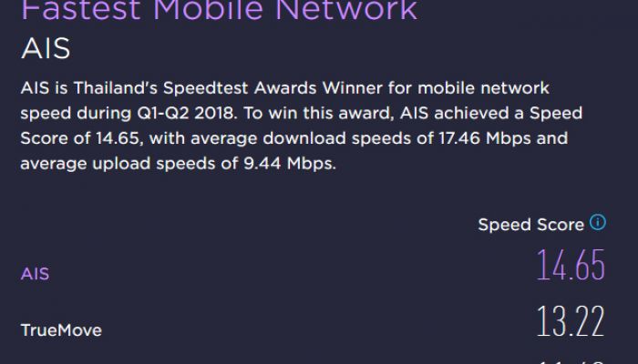 AIS  คว้ารางวัล “เครือข่ายมือถือที่เร็วที่สุดในไทย” 4 ปีซ้อนจาก Ookla Speedtest ผู้ให้บริการทดสอบความเร็วอินเทอร์เน็ต อันดับ 1 ของโลก มีผู้ใช้มากกว่า 100 ล้านราย