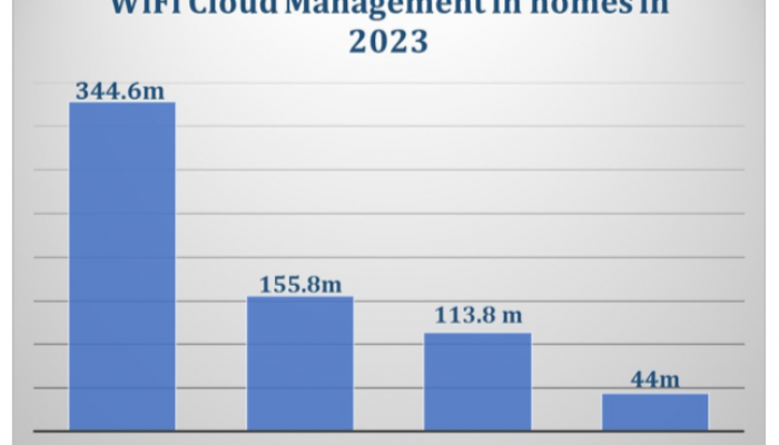 ปฏิวัติเงียบ..ผู้ใช้สร้างโครงข่าย WI-FI แบบ Multi-AP มากกว่า 658 ล้านครัวเรือน เปิดช่องสร้างธุรกิจ Cloud management